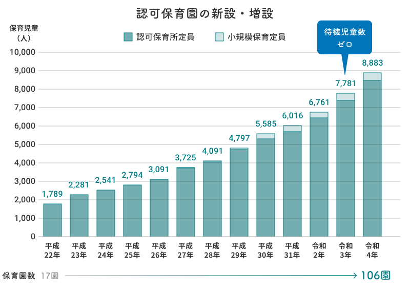 ここに住み続けたい」と9割以上の市民が答える流山市の
